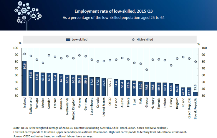 Employment rate of low-skilled